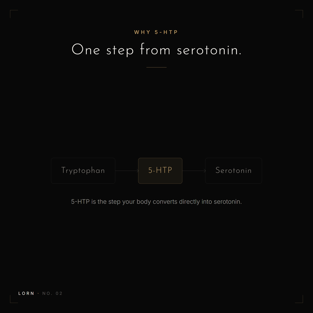 Pathway diagram showing tryptophan converting to 5-HTP, which the body converts directly into serotonin