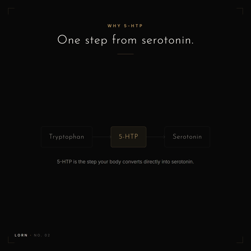 Pathway diagram showing tryptophan converting to 5-HTP, which the body converts directly into serotonin
